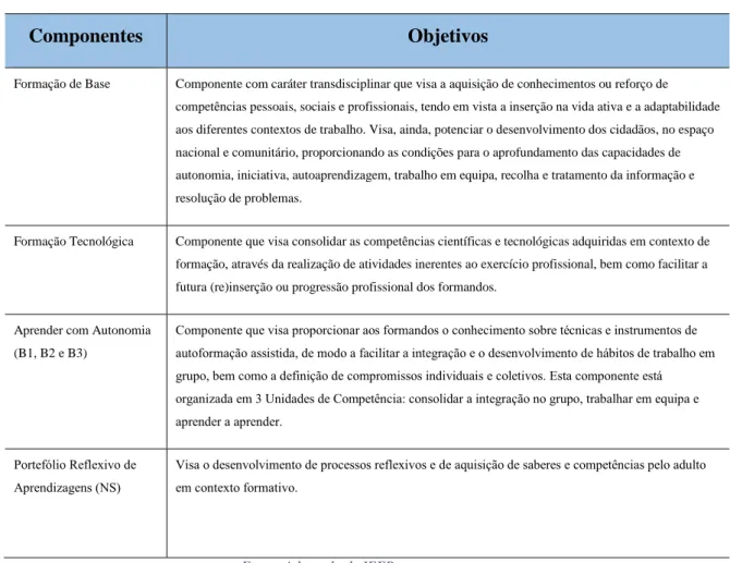 Tabela 6 – Componentes de Formação dos Cursos EFA de nível básico e secundário 