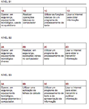 Tabela 7 – Estrutura da Área de Competência em TIC para os níveis B1, B2, B3 