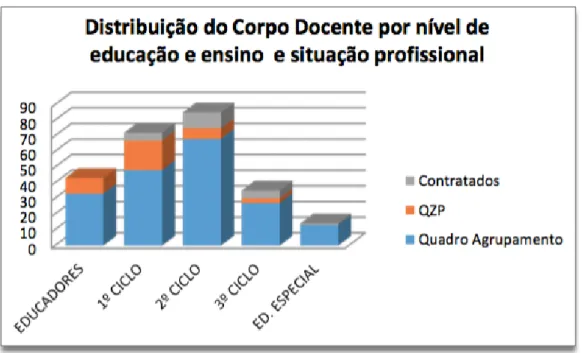 Gráfico 1 – Distribuição do corpo docente por nível de educação, ensino e situação profissional  (Fonte: Projeto Educativo, 2015 a 2018, p