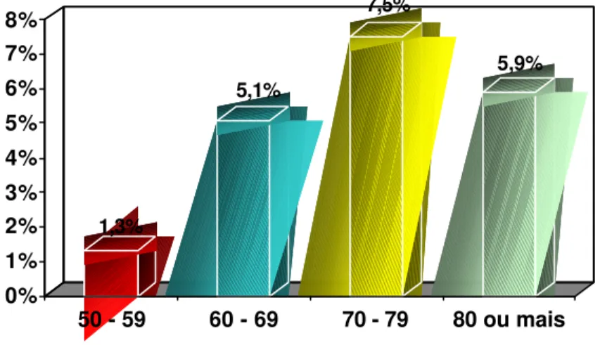 Figur a  5   – Dist r ibuição de aneur isma da aor t a abdominal em população  masculina com 50 anos ou mais, est udada no Município de Mar ília, no per íodo  ent r e 2000 a 2002 segundo a f aixa et ár ia