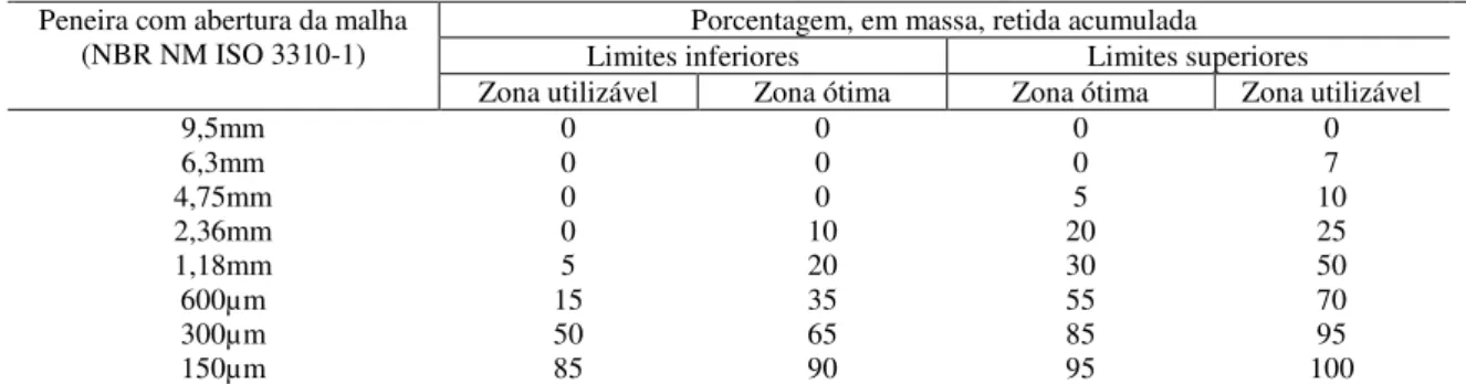 Tabela 2.11 - Limites da distribuição granulométrica do agregado miúdo pela NBR 7211 (ABNT, 2005)  Peneira com abertura da malha  