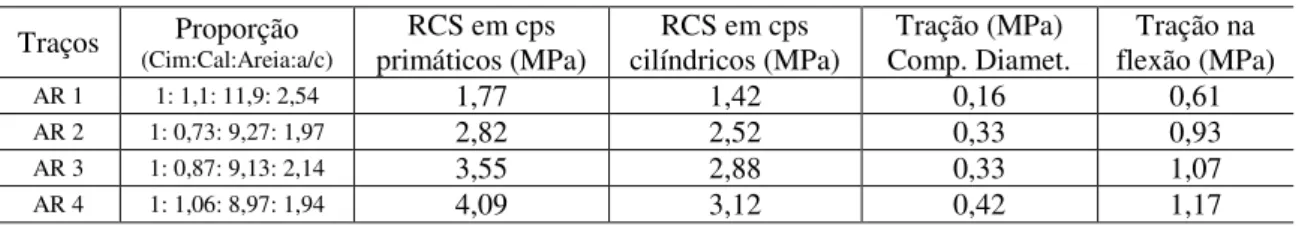 Tabela 2.15 - Valores comparativos de desempenho mecânico  em argamassas mistas encontrados por ARAÚJO (2004) 