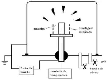 Figura 3.2: Esquema b´asico de um equipamento de nitreta¸c˜ao por plasma [37].