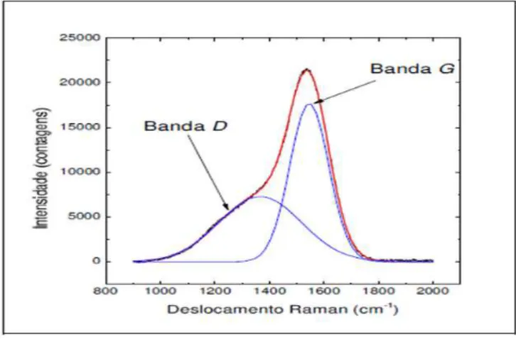 Figura 4.4: Espectro Raman de um filme de a-C:H obtido pela t´ecnica de PACVD para um plasma de metano [43].