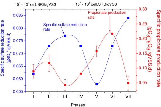 Figure 2.9. Values of specific sulfate-reduction and propionate production rates in the UASB  reactor