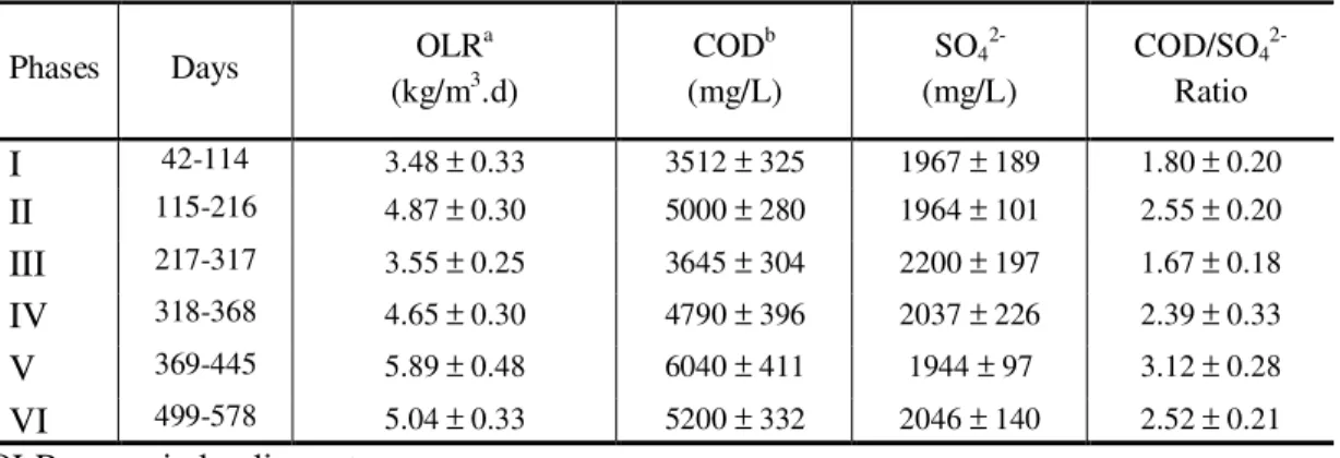 Table  3.1.Operational  parameters  during  sulfate  reduction  in  the  UASB  reactor.Hydraulic  retention time: 24 hours, 25ºC