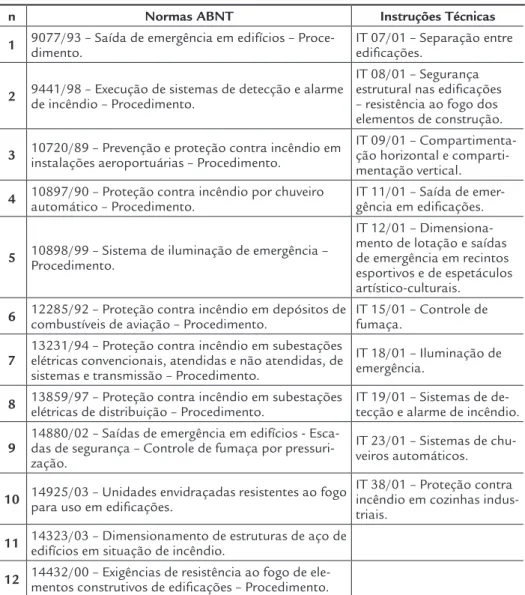 Tabela 1 Normas convencionais ABNT 