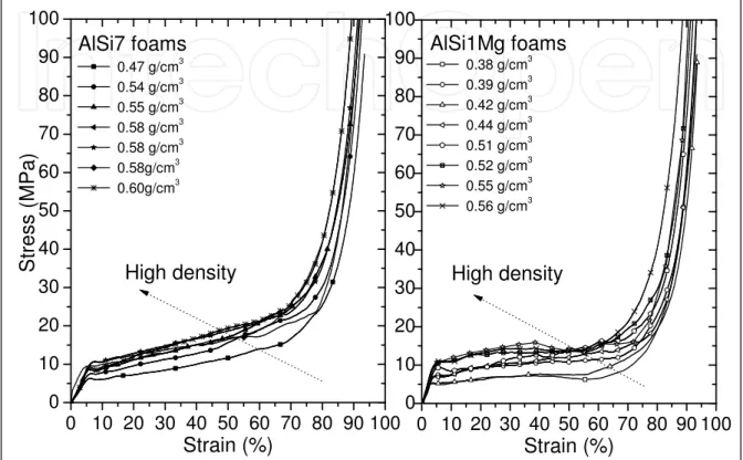 Fig. 23. Compressive stress-strain curves for the different specimens (cylindrical samples  height/diameter ratio equal 1: h== 30mm x 30mm)