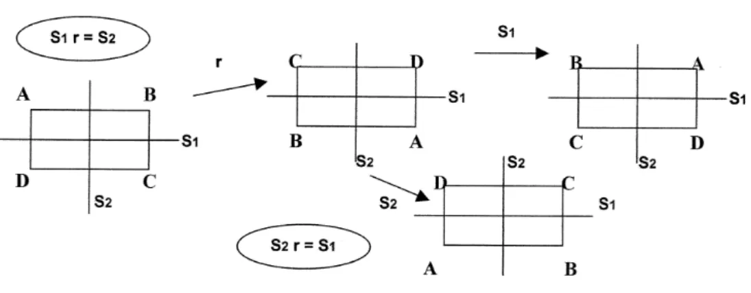 Figura 2.1: Composi¸c˜ ao de isometrias do rectˆ angulo
