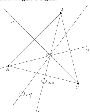 Figura 2.2: Simetrias do triˆ angulo equil´ atero