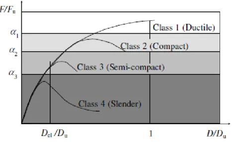 Figure 5: Classification of cross-sections (EN1999-1-1, 2007) 