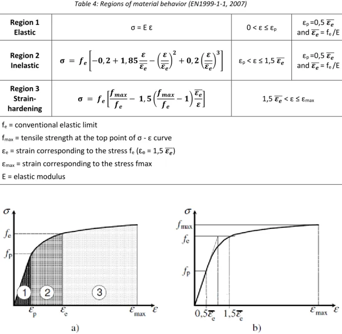 Table 4: Regions of material behavior (EN1999-1-1, 2007)  Region 1  Elastic  σ = E  ε 0 &lt; ε ≤ ε p ε p  =0,5 