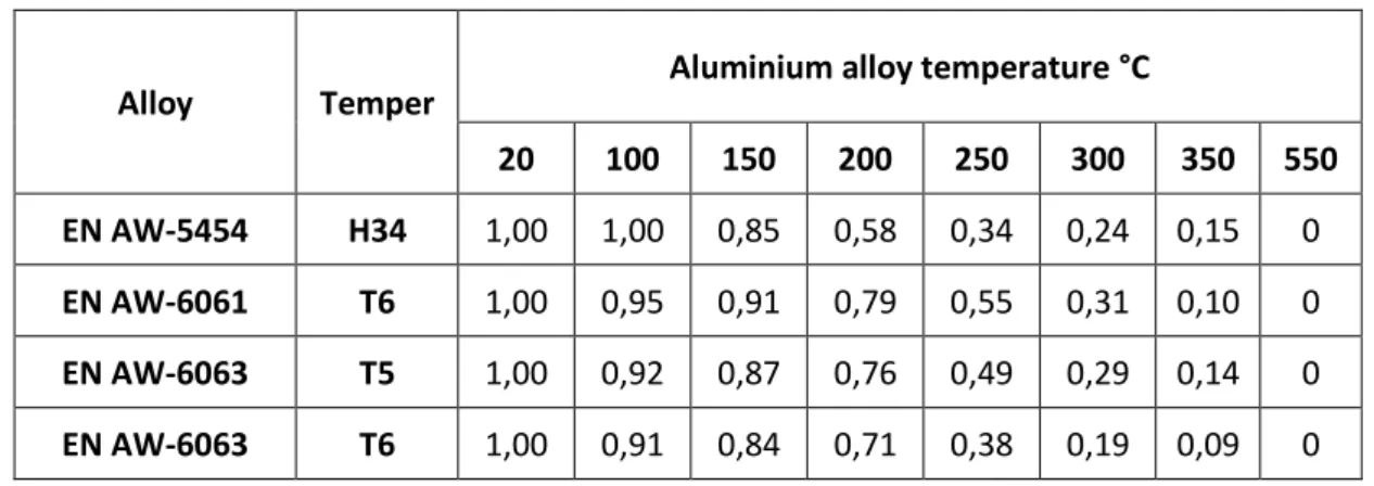 Table 7: 0,2% proof strength ratios ko, θ, for aluminium alloys at elevated temperature for up to 2 hours  thermal exposure period (EN1999-1-2, 2007) 