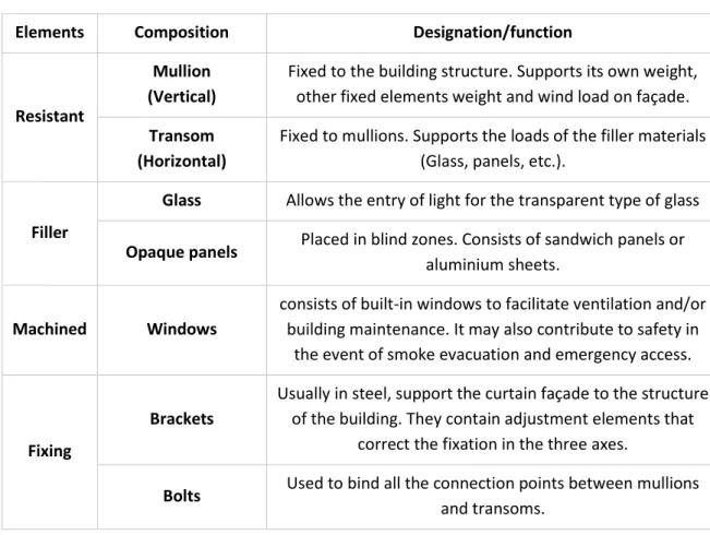 Table 11: Composition of curtain wall (WikiMartifer, 2019) 