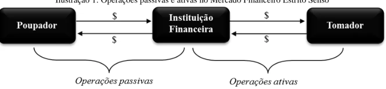 Ilustração 1: Operações passivas e ativas no Mercado Financeiro Estrito Senso 