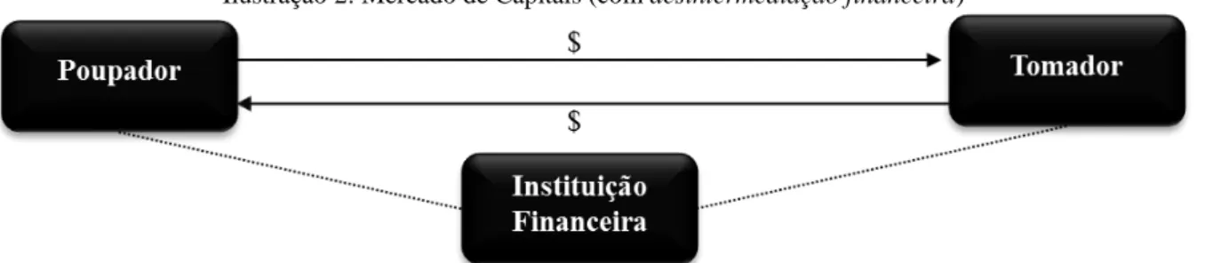 Ilustração 2: Mercado de Capitais (com desintermediação financeira) 