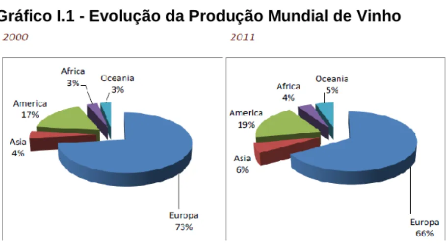 Gráfico I.1 - Evolução da Produção Mundial de Vinho 