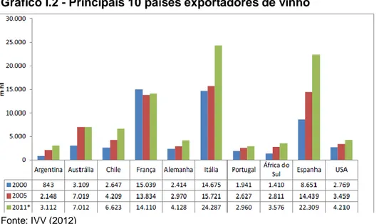 Gráfico I.2 - Principais 10 países exportadores de vinho  