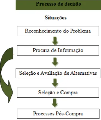 Figura II.1 – Processo de tomada de decisão 