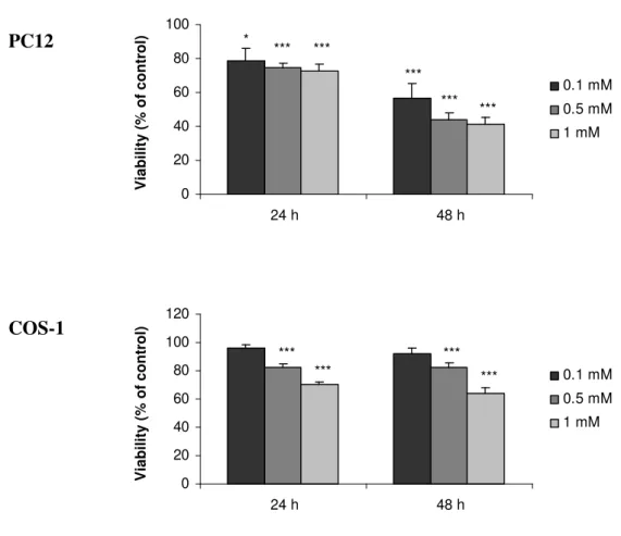 Fig. II.2 – Aluminium effect on cellular viability in PC12 and COS-1 cells.  PC12 and COS-1 cells were  incubated with increasing aluminium concentrations for different times