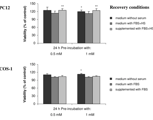 Fig. II.3 – Effect of recovery from aluminium on cellular viability in PC12 and COS-1 cells