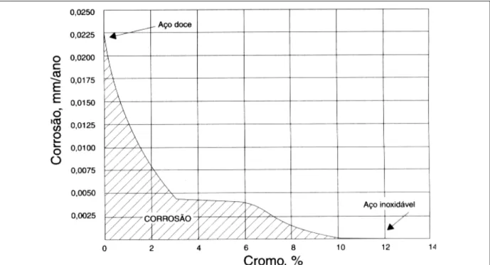 Figura 3.1 – Passividade dos aços cromo, expostos durante 10 anos a atmosfera industrial  (Zapffe, 1959) 