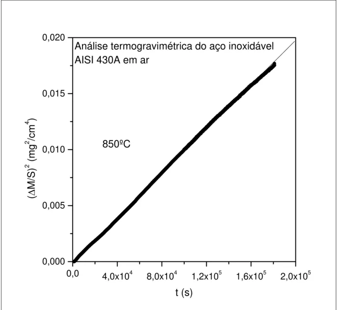 Figura 5.6 – Gráfico de  ( ∆ M S ) 2  em função de  t  do aço inoxidável AISI 430A, a 850ºC