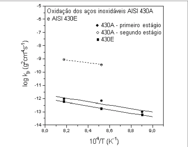 Figura 5.12 – Diagrama de Arrhenius das constantes parabólicas de oxidação dos aços  inoxidáveis AISI 430A e AISI 430E em ar