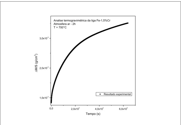 Figura  5.1  –   Evolução  do  ganho  de  massa  por  unidade  de  área  em  função  do  tempo  de  oxidação para a liga Fe-1,5%Cr