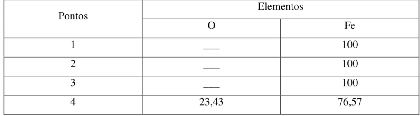 Tabela  5.5  –   Composição  química  (%  em  peso)  dos  pontos  referentes  a  análises  EDS  da  Figura 5.10
