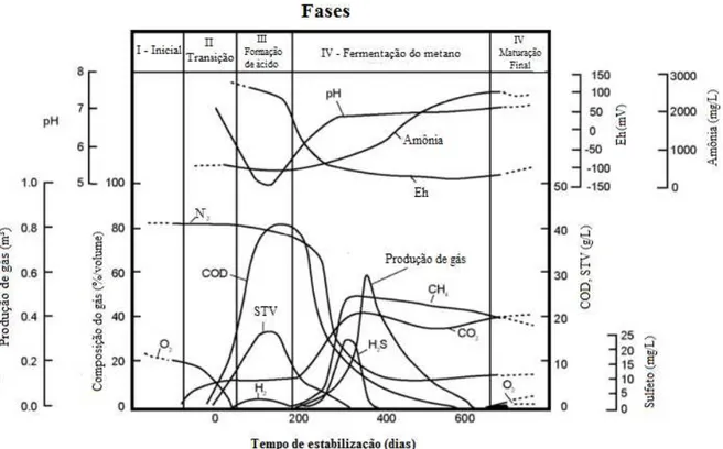 Figura 2.1  – Modelo para evolução das fases de um aterro sanitário proposto por Pohland &amp; Harper (1985),  adaptado por Tolaymat et al