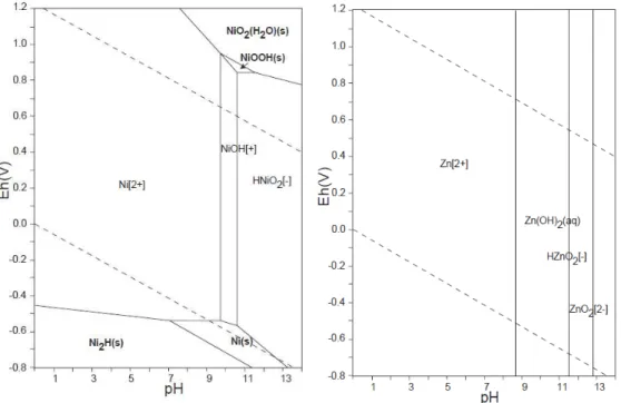 Figura 2.13 e 2.14  – Diagramas de pH - Eh do níquel e do zinco ∑Ni e ∑Zn = 10 −10 , 298.15K, 10 5  Pa (Takeno  2005)