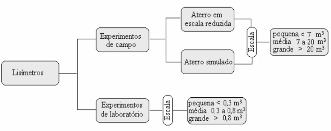Figura 2.16 - Classificação de lisímetros para análise de resíduos sólidos urbanos (Alcântara 2007)