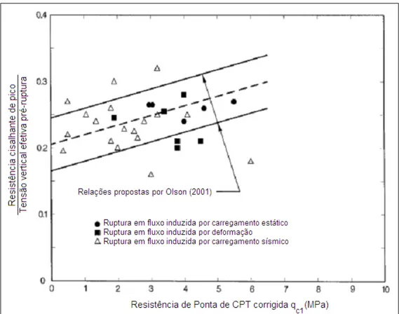 Figura  2.12  –  Relações  entre  a  razão  de  resistência  ao  cisalhamento  de  pico  e  a  resistência de ponta de CPT corrigida (Modificado de Olson, 2001) 