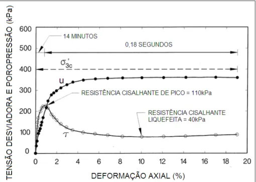 Figura 2.15 – Curva tensão-deformação e variação das poropressões em ensaio triaxial  não drenado (modificado de Stark et al., 1998) 