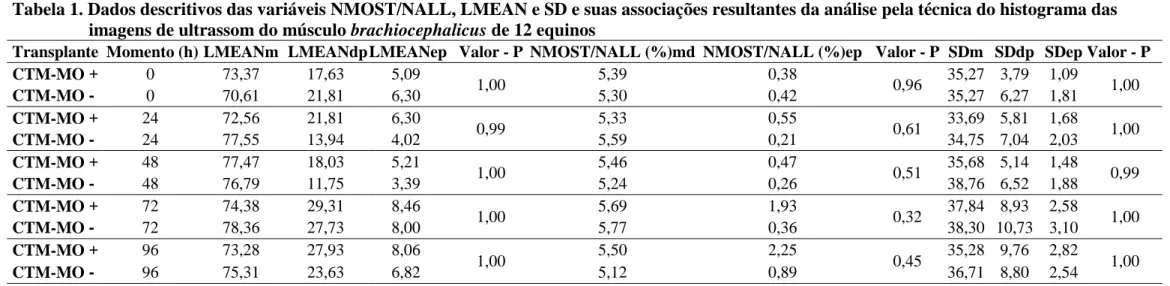 Tabela 1. Dados descritivos das variáveis NMOST/NALL, LMEAN e SD e suas associações resultantes da análise pela técnica do histograma das                    imagens de ultrassom do músculo brachiocephalicus de 12 equinos