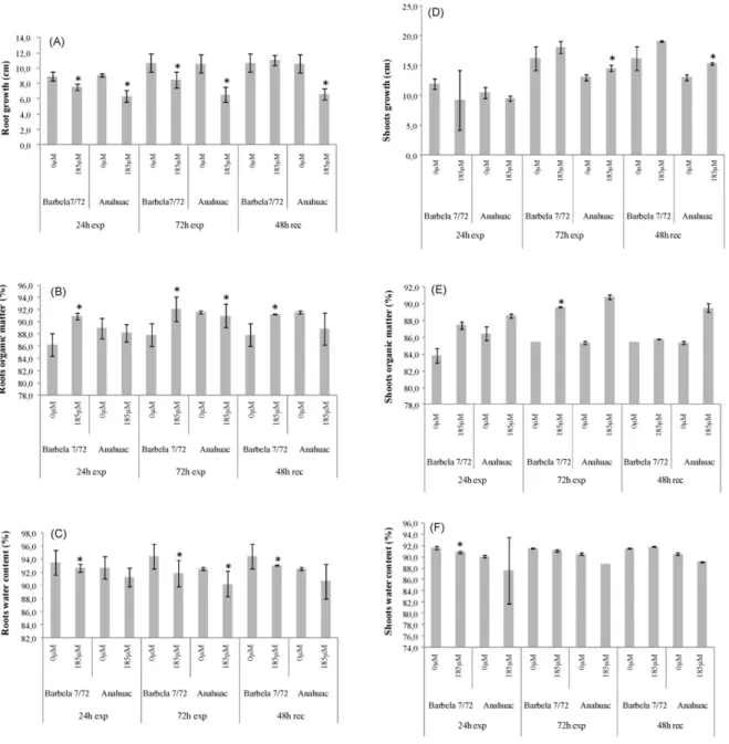 Fig.  1. Variation  in  growth  (A  and  D),  organic  matter  (B  and  E)  and  water  content  (C  and  F)  in  roots  and  shoots  of 