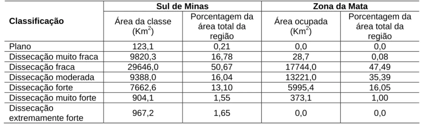 Tabela 1 – Área ocupada por cada classificação de relevo  na Zona da Mata e no Sul de Minas (MG), de acordo com IBGE (2003) 