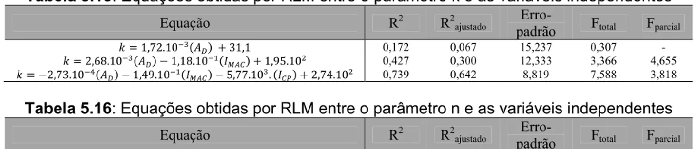 Tabela 5.16: Equações obtidas por RLM entre o parâmetro n e as variáveis independentes  Equação  R 2 R 2 ajustado padrãoErro- F total  F parcial 