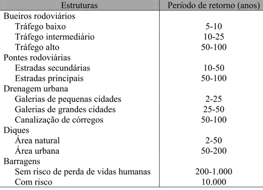 Tabela  3.2:  Período  de  retorno  para  projeto  de  estruturas  hidráulicas  (Fonte:  Naghettini  1999)