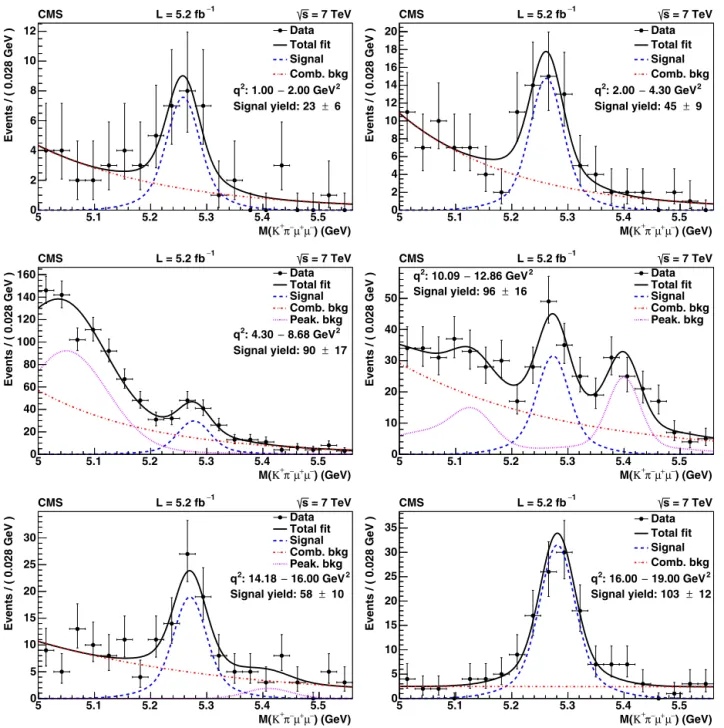 Fig. 3. The K + π − μ + μ − invariant-mass distributions for each of the signal q 2 bins