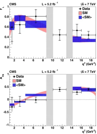 Fig. 4. Results of the measurement of F L (top) and A FB (bottom) versus q 2 . The statistical uncertainty is shown by inner error bars, while the outer error bars give the total uncertainty