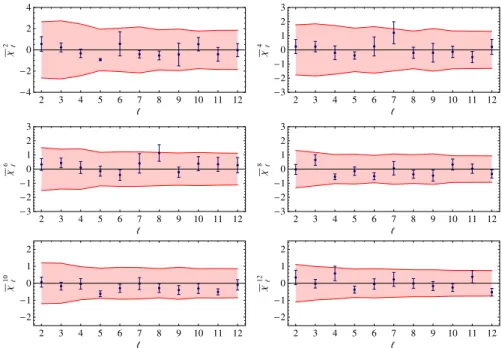 FIG. 3 (color online). Anisotropic angular-planar estimator applied to the WMAP ILC5 data