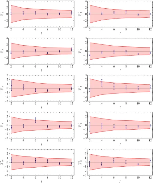 TABLE I. Full-sky WMAP maps used in our analysis to esti- esti-mate the error bars of Fig