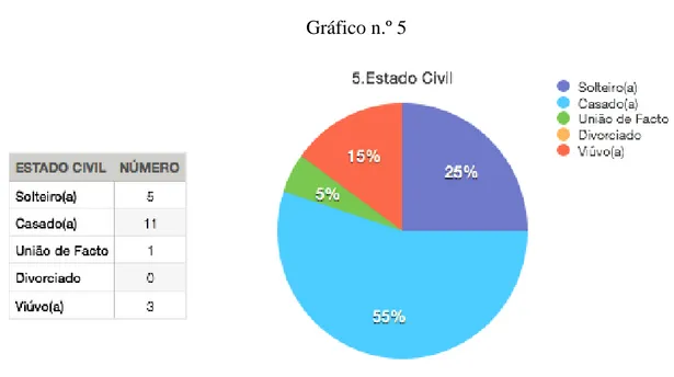 Gráfico n.º 5 