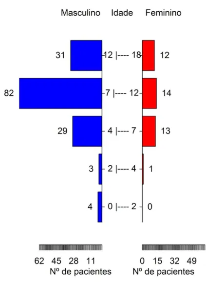 Figura 2 – Proporção de usuários do CAPSi – Ouro Preto, MG  diagnosticados  com  TDAH,  no  período  de  2008  a  2014  em  relação ao sexo e a faixa etária