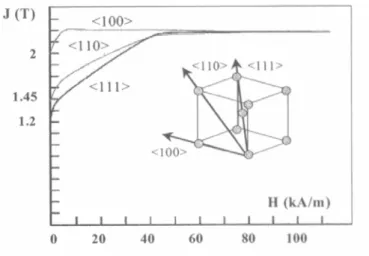 Fig. 4.6: Curvas de magnetização para três eixos do cristal de ferro-silício [31] . 