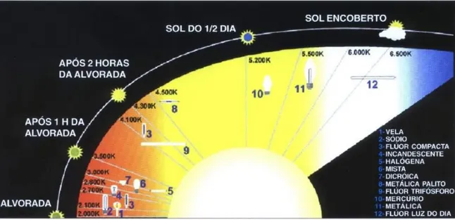 FIGURA 4.7 - Luz natural e variação da temperatura de cor                 Fonte: REVISTA LUMIÈRE, 2001   