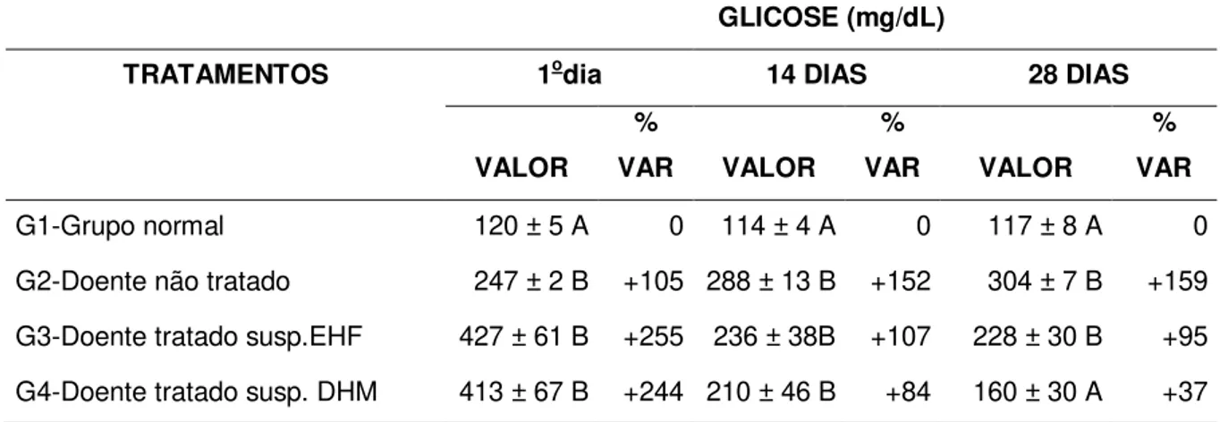 Tabela 1 Valores médios de glicose (± erro padrão) em plasma sanguíneo de coelhos  tratados durante 28 dias 