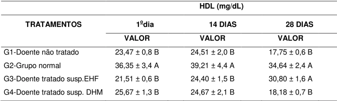 Tabela 20  Valores  médios  de  HDL  (±  erro  padrão)  em  plasma  sanguíneo  de  coelhos  tratados durante 28 dias 